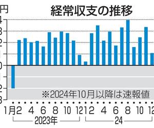 1月輸入拡大、2年ぶり経常赤字 2576億円、円安の影響で（共同