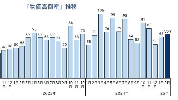 物価高倒産、2025年2月は72件判明 2024年度の累計は841件、2023