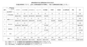 大手損保に対する排除措置命令及び課徴金納付命令の一覧（2024年10月31日）