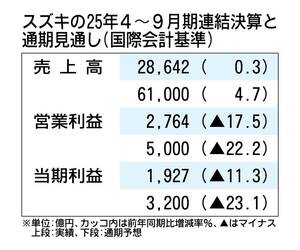 スズキの2025年4～9月期決算、5年ぶりの減益　為替や原材料高騰で