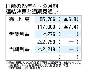 日産の2025年4～9月期決算、2219億円の最終赤字　通期予想は開示せず