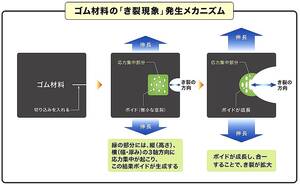 住友ゴム、ゴムの破壊メカニズム「亀裂現象」を解明　タイヤの耐摩耗性向上に