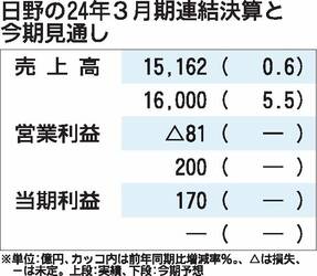 日野の2024年3月期決算、4年ぶり黒字転換　資産売却で利益を確保