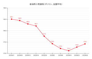 【25’ 6/30最新】レギュラーガソリン平均価格174.2円、2週連続の値上がり