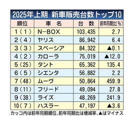 2025年1～6月の新車販売ランキング、N-BOXが4年連続トップ　6月は新型投入のムーヴが2位に