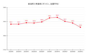 【25’ 5/12最新】レギュラーガソリン 全国平均は183.0円 1か月間で‐3.5円