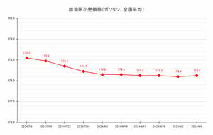 【24’ 9/9最新】レギュラーガソリン価格 9週ぶり微増 全国平均は174.5円