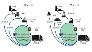 三菱ふそう、EV電池から正負極材や電解質を回収する技術実証　2025年初頭から開始