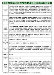 東京海上日動、自動車ディーラーなど顧客連絡先不明の保険代理店を新たに5社確認　合計122社に