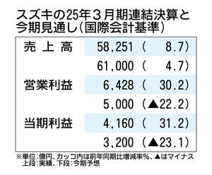 スズキの2026年3月期決算、売上高は過去最高も大幅減益に　為替影響や成長投資で