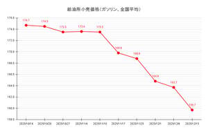 【25’ 12/15最新】レギュラーガソリンさらに安く、平均価格は4年ぶり150円台に