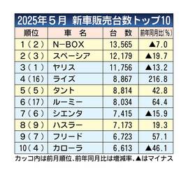 2025年5月の新車販売ランキング、N-BOX首位　ライズやルーミーがトップ10に復帰