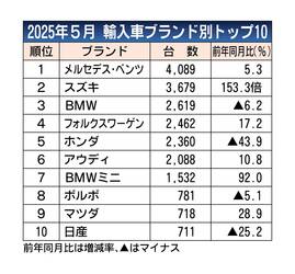 2025年5月の外国メーカー車販売、5.8％増の1万8198台　5カ月連続プラス　メルセデス・ベンツが首位奪還
