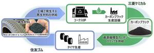 住友ゴムと三菱ケミカル、タイヤ用カーボンブラックの循環システム構築で協業　世界初の実用化へ