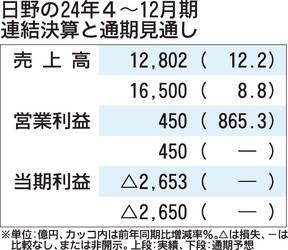 日野の2024年4～12月期決算　通期純損益2650億円の赤字見通し　北米の認証不正関連費用で