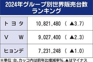 2024年のグループ別世界販売、トヨタが5年連続首位　HVが好調　VWは苦戦