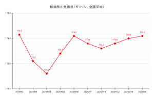 【25’ 8/4最新】レギュラーガソリン平均価格174.2円、3週連続の値上がり