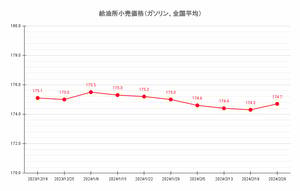 【24’ 2/26最新】レギュラーガソリン 7週ぶりの値上がり 平均価格は174.7円