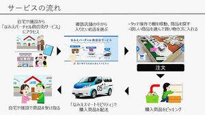 日産、VRで買い物支援　福島・浪江で実証実験　貨客混載で自宅へ配送