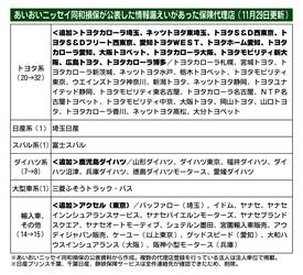 あいおいニッセイ同和損保、顧客連絡先不明の代理店　新たに14社確認　合計58社に