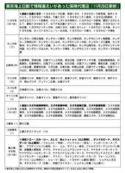 東京海上日動、情報漏えい問題で連絡先不明の顧客がいる代理店　新たに9社公表