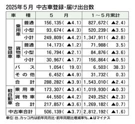 2025年5月の中古車登録・届け出台数、前年比3.7％減の50万6139台　前年の反動減で2カ月ぶり減