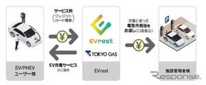 東京ガスのEV充電サービス「EVrest」、昭島市民総合交流拠点に導入…災害時の無償開放も