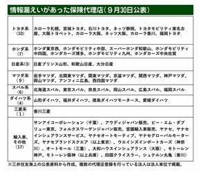 三井住友海上、自動車ディーラー出向者が契約情報1.3万件を漏洩　代理店57社をHPで公表