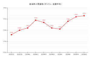 【25’ 9/22最新】レギュラーガソリン、引き続き上昇…平均価格は175.3<span class=