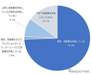 サブスク利用は1.4%にとどまる、NTTコムが自動車所有意識調査