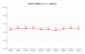 【24’ 6/3最新】レギュラーガソリン平均価格は174.8円 3週ぶりの値下がり