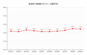 【24’ 4/15最新】レギュラーガソリン 5週ぶりの値下がり 平均価格は174.9円