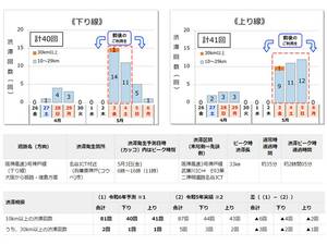 【NEXCO西日本】ゴールデンウィーク期間における管轄内高速道路の渋滞予測を発表