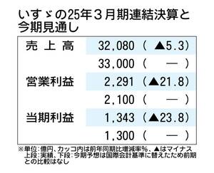 いすゞ、2026年3月期見通し　為替や関税影響で減益　販売台数は増加