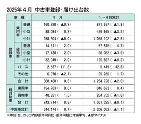 2025年4月の中古車登録・届け出台数、前年比0.7％増の54万4174台で3カ月ぶりプラス