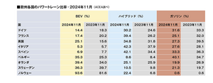 2024年11月の欧州新車販売。英国のBEV比率が4分の1に到達