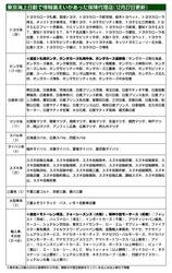 東京海上日動、情報漏えい問題で顧客連絡先不明の保険代理店　新たに6社確認　合計156社に