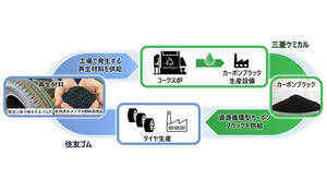 住友ゴムと三菱ケミカル　資源循環型カーボンブラックリサイクルの実用化に成功