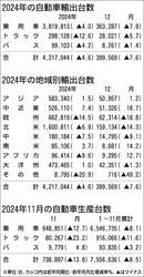 2024年の自動車輸出、2年ぶり前年下回る　北米の競争激化や欧州市場低迷で　自工会発表