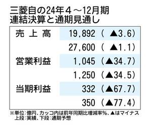 三菱自動車の2024年4～12月期決算、通期の純利益見通しを従来予想から77%減　タイでは希望退職も