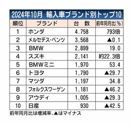 2024年10月の外国メーカー車販売、前年比3.2％減の1万5946台　10カ月連続マイナス