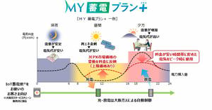 大阪ガス EVユーザーの家庭向け電気料金メニュー新設 充電コスト低減に貢献