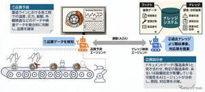 トヨタ車体と伊藤忠テクノソリューションズ、AI活用で熟練技能者のノウハウ継承へ…共同研究開始