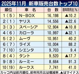 2025年11月の新車販売ランキング、「N-BOX」が首位奪還　暦年の4連覇も確実に