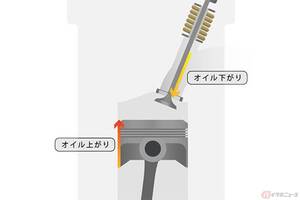 エンジン内でオイルが上がったり、下がったり!? 「オイル上がり・オイル下がり」とは？【バイク用語辞典】