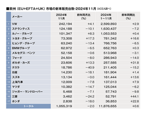 2025年11月メーカー別欧州新車販売でトヨタが2桁増を記録