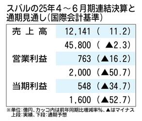 スバル決算、2025年度通期の営業利益は50.7%減　米国関税で2100億円のマイナス影響