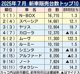 2025年7月の新車販売ランキング、N-BOXが3カ月連続首位　2位はスペーシア