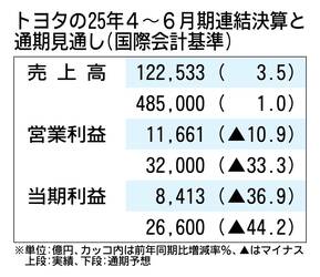 トヨタ決算、米国追加関税で通期見通しを下方修正　4～6月期の売り上げは過去最高