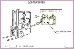 トヨタのフォークリフト1255台にリコール　走行コントローラ焼損のおそれ